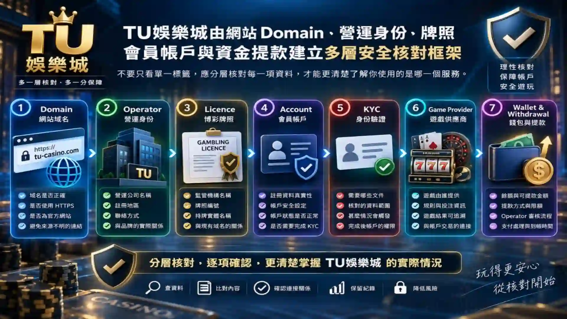 TU娛樂城由網站Domain營運身份牌照會員帳戶與資金提款建立多層安全核對框架