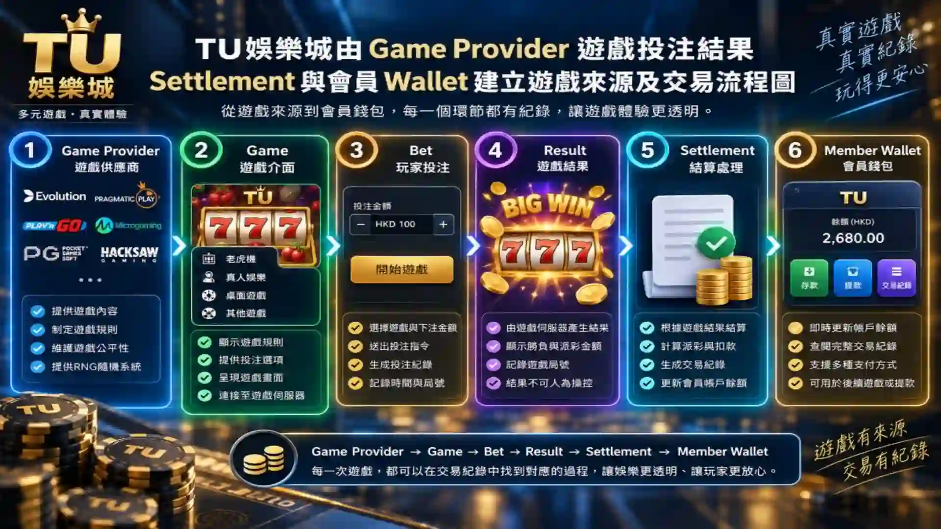 TU娛樂城由Game Provider遊戲投注結果Settlement與會員Wallet建立遊戲來源及交易流程圖