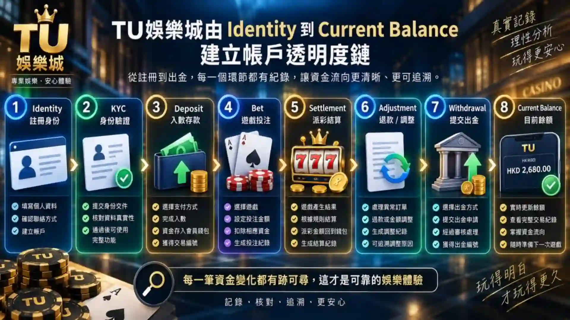 TU娛樂城由Identity KYC Deposit Bet Settlement Adjustment Withdrawal到Current Balance建立帳戶透明度鏈