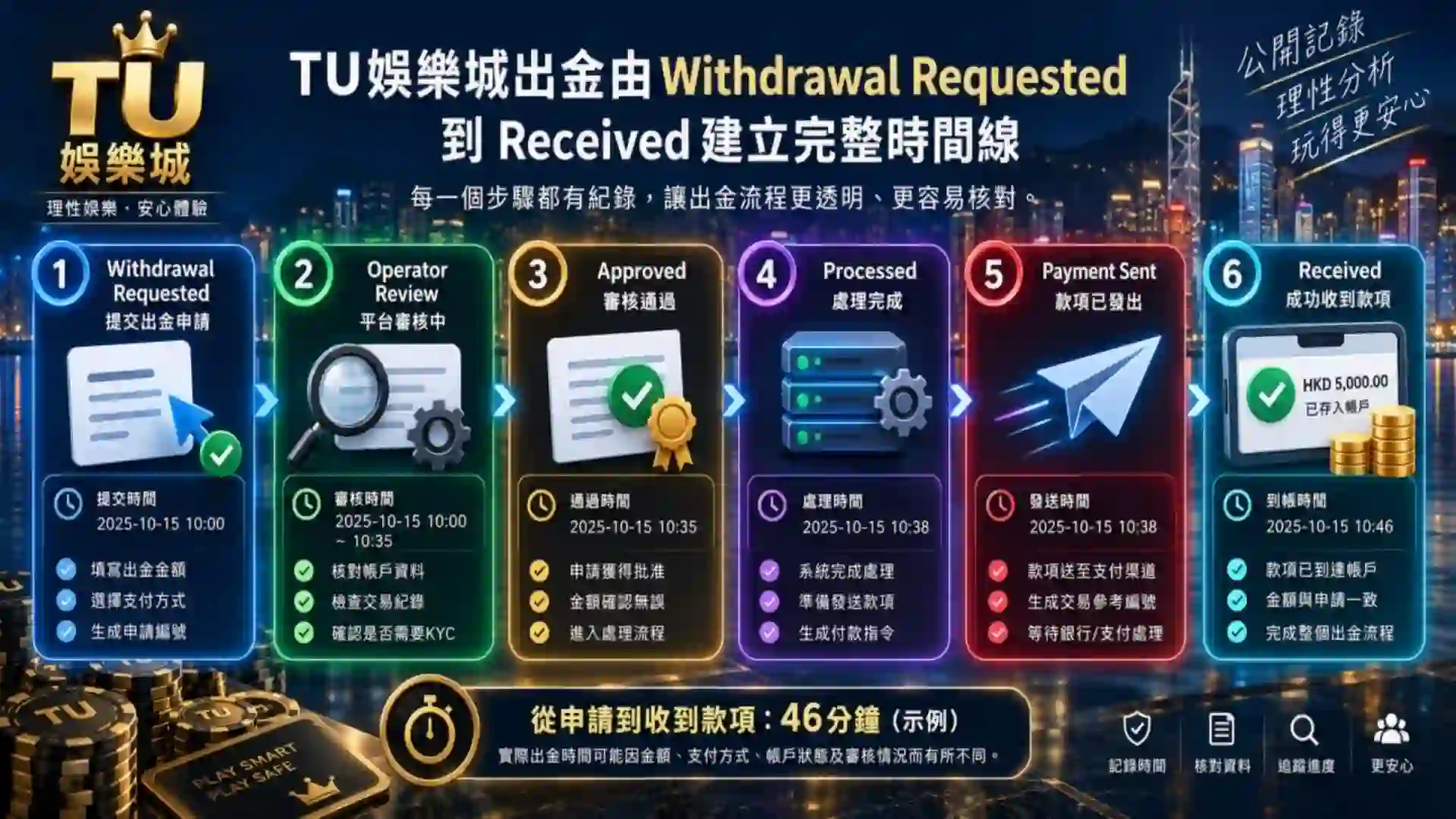 TU娛樂城出金由Withdrawal Requested Operator Review Approved Processed Payment Sent到Received建立完整時間線