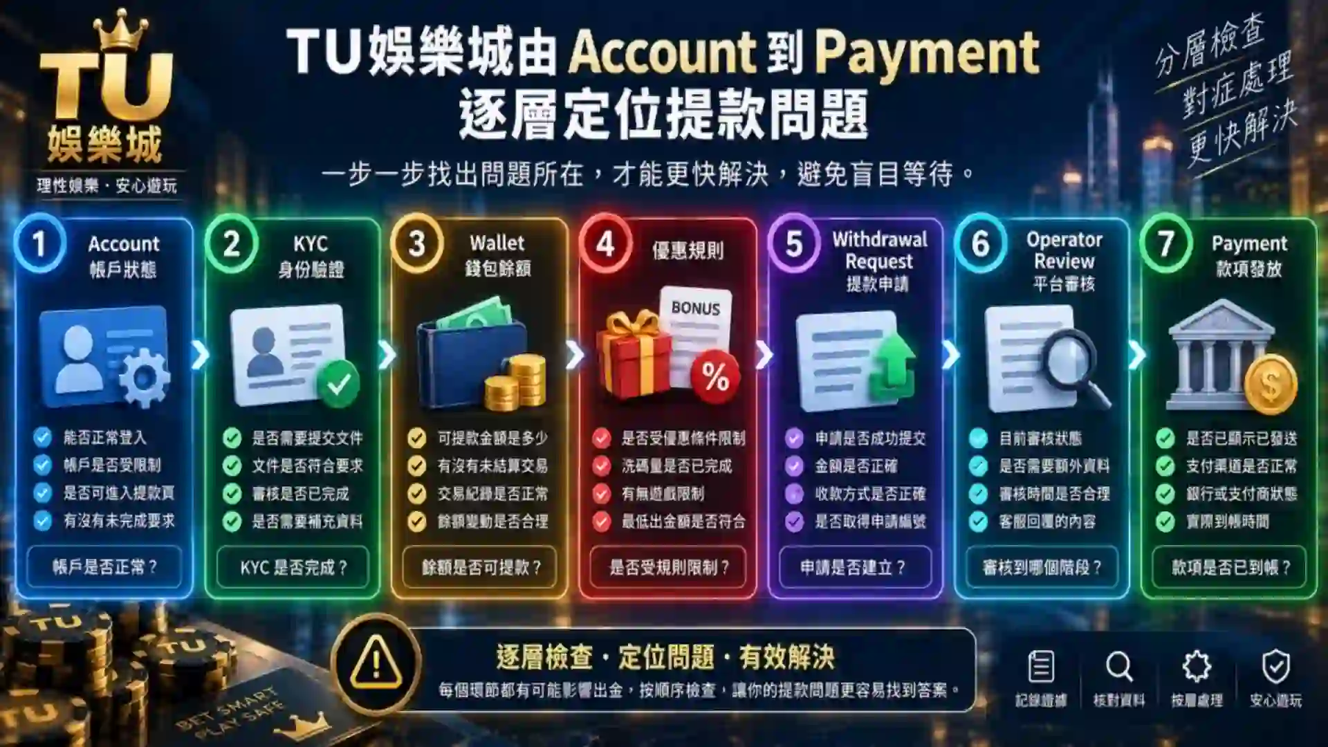 TU娛樂城由Account KYC Wallet優惠規則Withdrawal Request Operator Review到Payment逐層定位提款問題