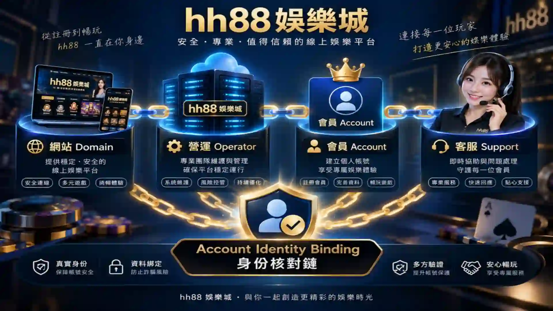 hh88娛樂城由網站Domain營運Operator會員Account及客服Support建立Account Identity Binding身份核對鏈
