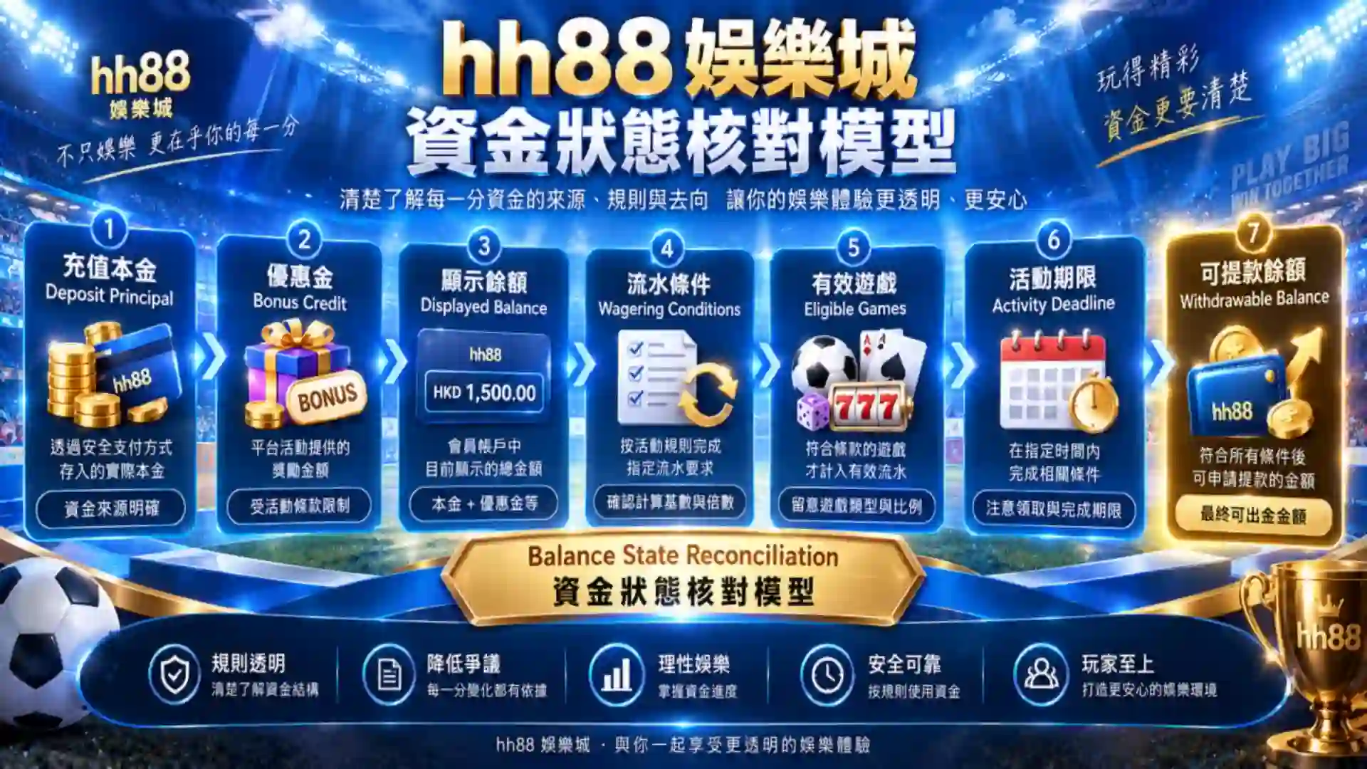 hh88娛樂城由充值本金優惠金顯示餘額流水條件有效遊戲及活動期限到可提款餘額的資金狀態核對模型