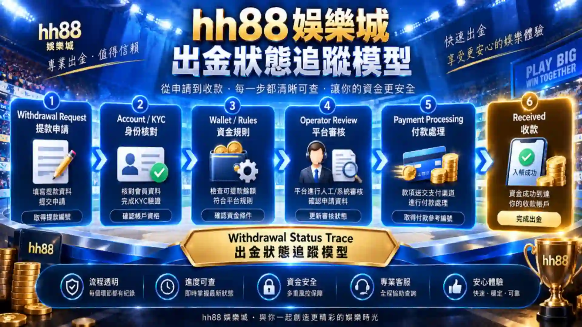 hh88娛樂城由Withdrawal Request提款申請Account KYC身份核對Wallet Rules資金規則Operator Review平台審核Payment Processing付款處理到Received收款建立出金狀態追蹤模型